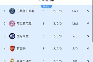 欧冠赛场含金量拉满！英西德法四大豪门齐头并进，均保持全胜战绩，本周中德法强强对话即将上演。