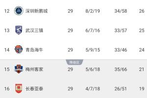 亚泰已降级！中超保级形势：海牛末轮不败即保级，梅州必须赢球