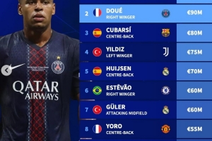 U20球员身价最新排名：亚马尔以2亿欧领跑，杜埃、库巴西分列二三位